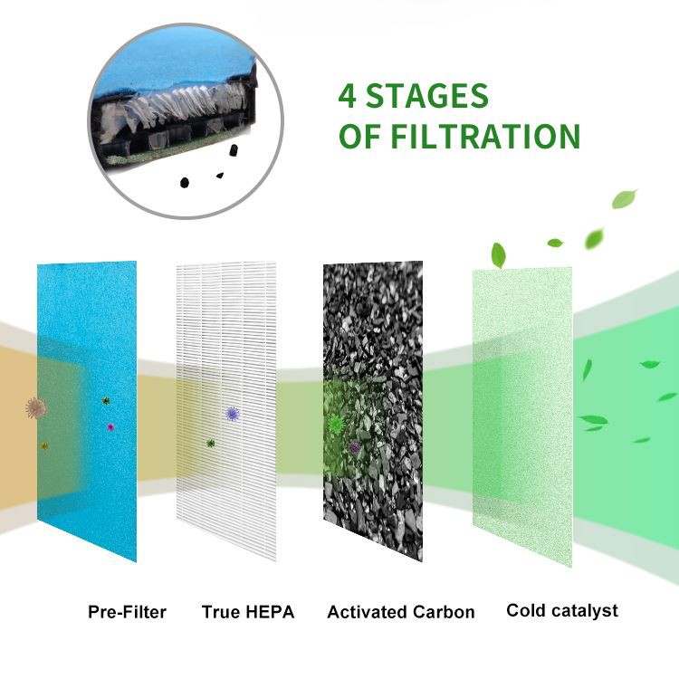 Home Air Purifier With H13 HEPA Filter, Filters 99.97% smoke, pollen, allergens, bacteria, molds and viruses 04